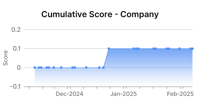 Accenture Company Graph