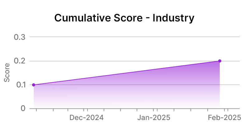 Accenture Company Industry Graph