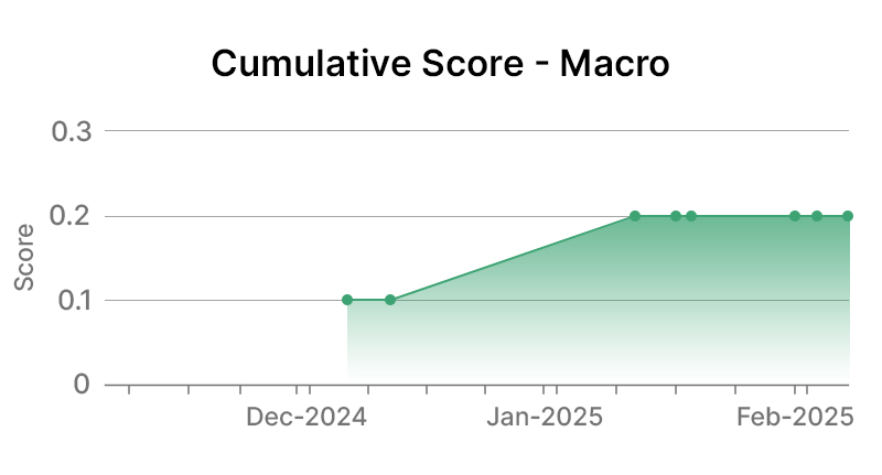 Accenture Macro Graph