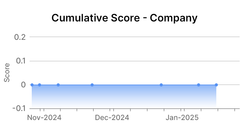 Cable One Inc Company Graph