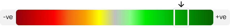 Cable One Inc Heat Map