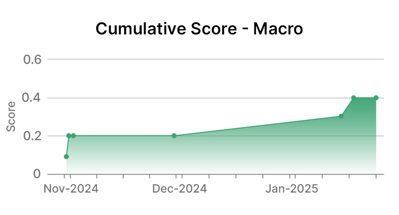 Cable One Inc Macro Graph