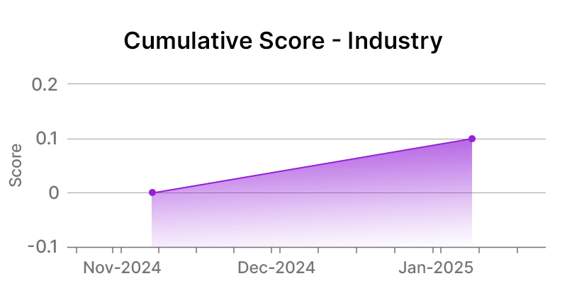 Chevron Corporation Industry Graph