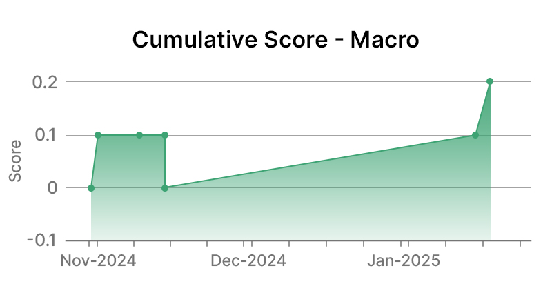 Chevron Corporation Macro Graph