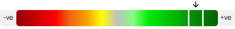 Cisco Systems Inc Heat Map