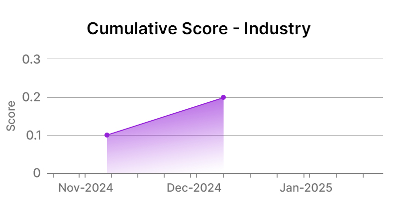 Cisco Systems Inc Industry Graph