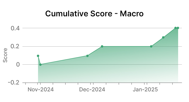 Cisco Systems Inc Macro Graph