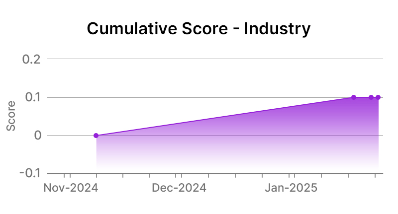 ConocoPhillips Industry Graph