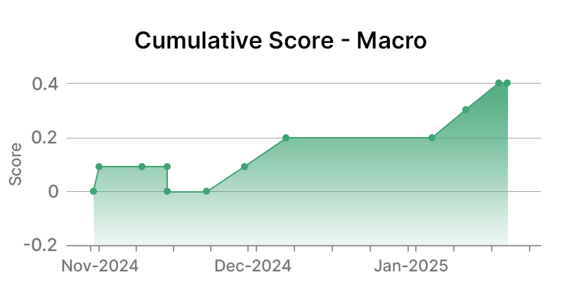 ConocoPhillips Macro Graph