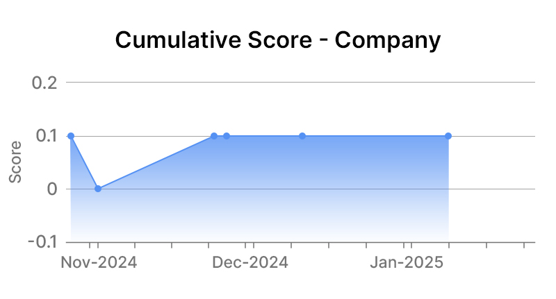 ConocoPhillips Company Graph