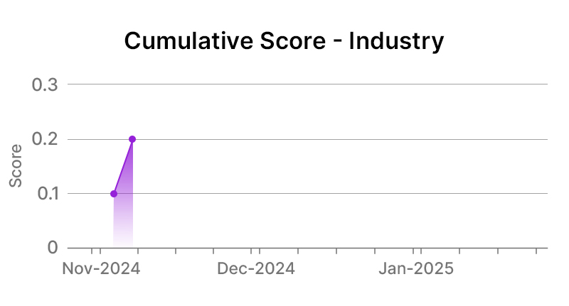 IBM Corp Industry Graph