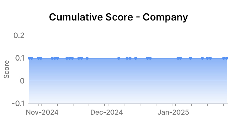 IBM Corp Company Graph