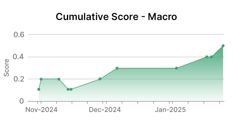 IBM Corp Macro Graph