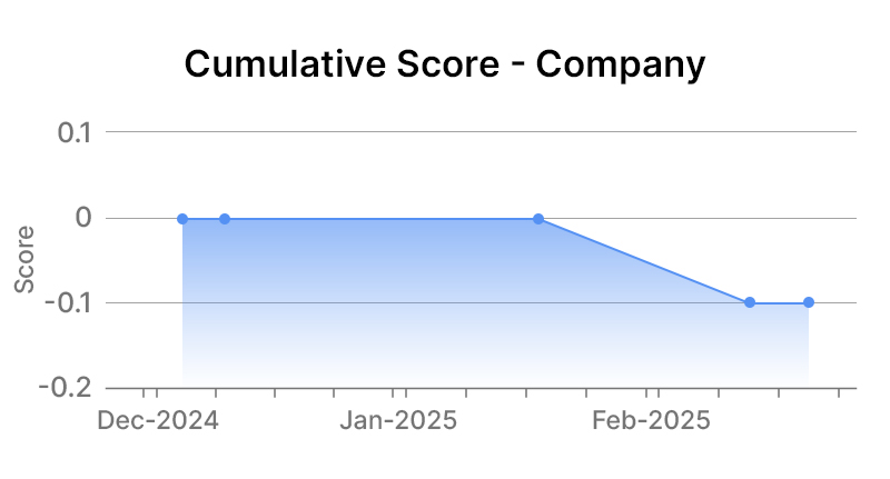 The Interpublic Group of Companies Graph