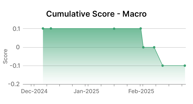 The Interpublic Group of Companies Macro Graph