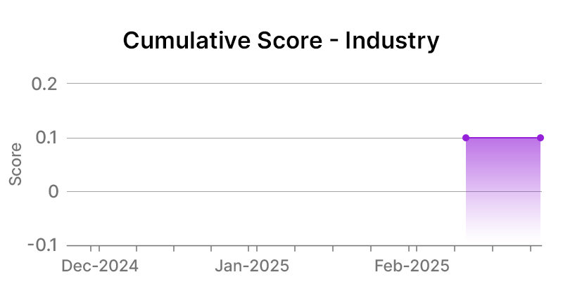 The Interpublic Group of Companies Industry Graph