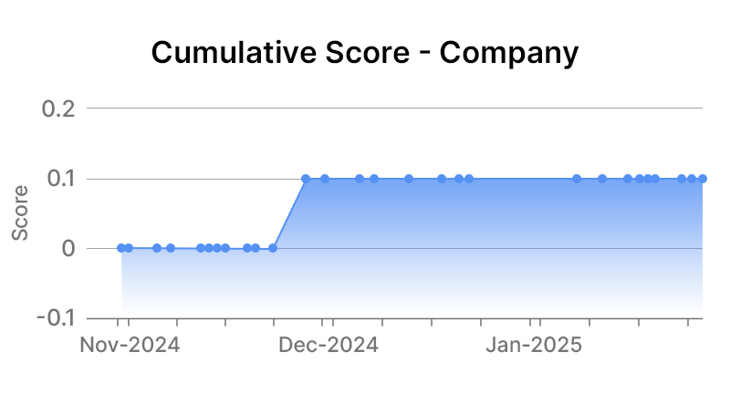 Marathon Petroleum Corporation Company Graph