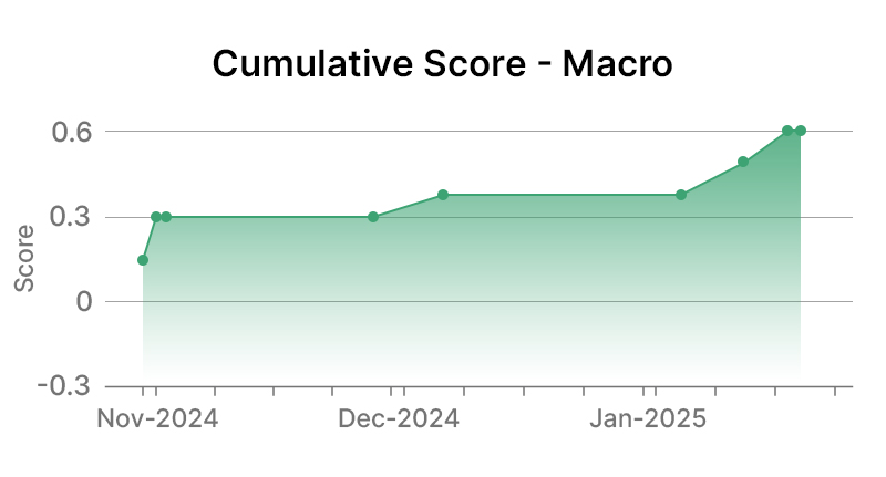 Marathon Petroleum Corporation Macro Graph