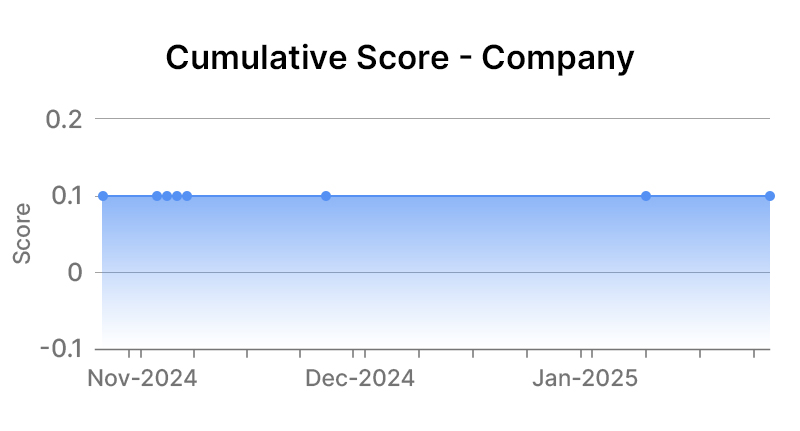 United Parcel Service Inc Company Graph