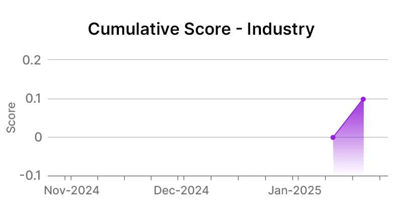 United Parcel Service Inc Industry Graph