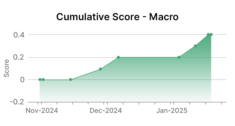 United Parcel Service Inc Macro Graph