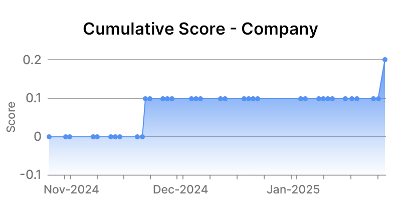 Verizon Communications Inc Company Graph