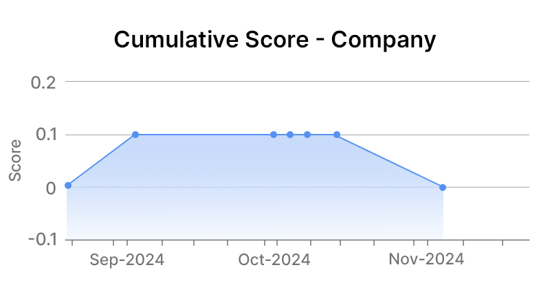 Chevron Corporation Company Graph