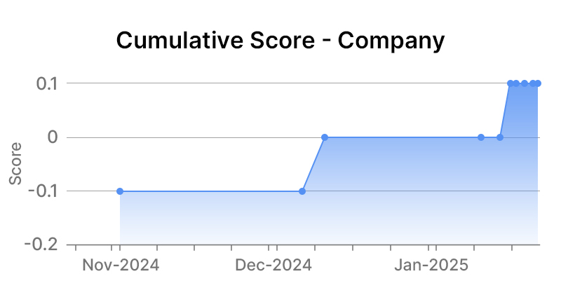 Chevron Corporation Company Graph