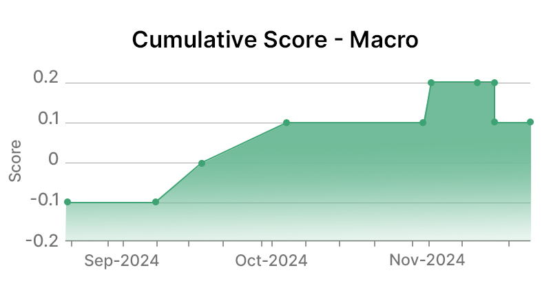 Chevron Corporation Macro Graph