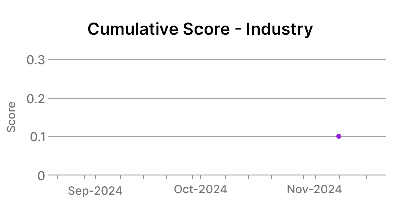 Cisco Systems Inc Industry Graph