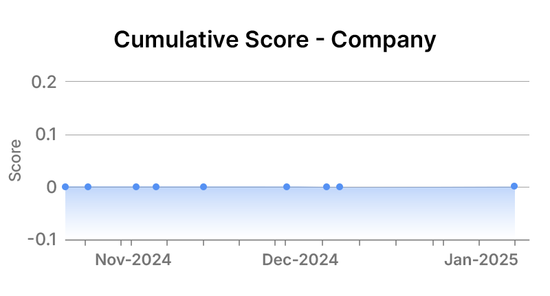 The Coca-Cola Company Graph