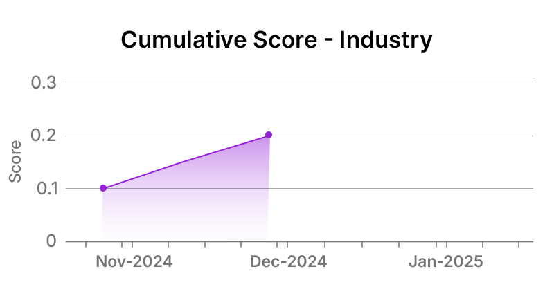 The Coca-Cola Company Industry Graph