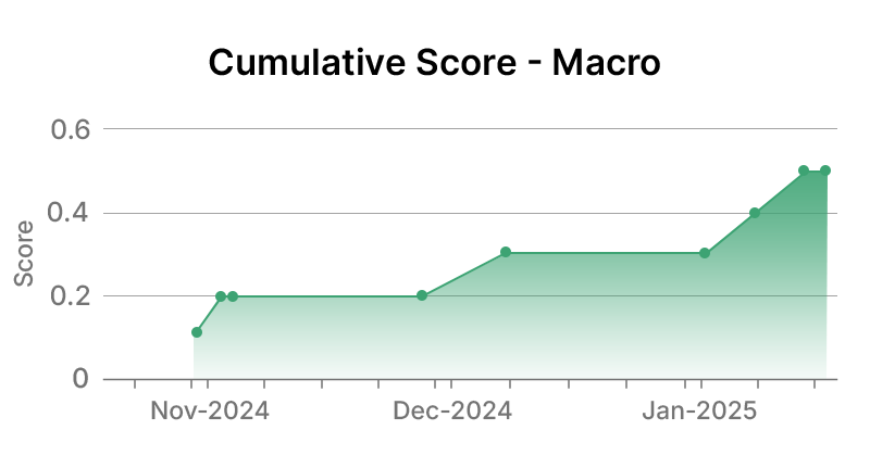 The Coca-Cola Company Macro Graph