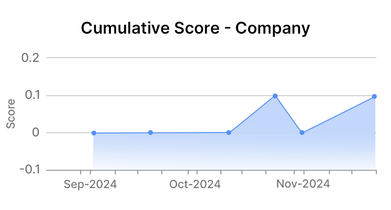 ConocoPhillips Company Graph