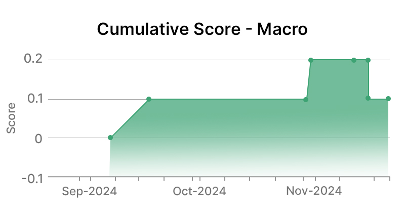 ConocoPhillips Macro Graph