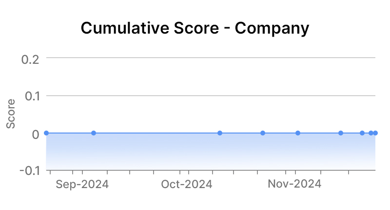 Exxon Mobil Corporation Company Graph