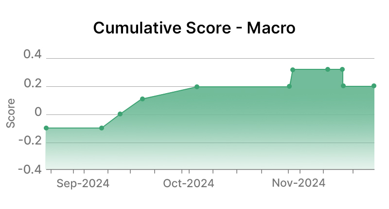 Exxon Mobil Corporation Macro Graph