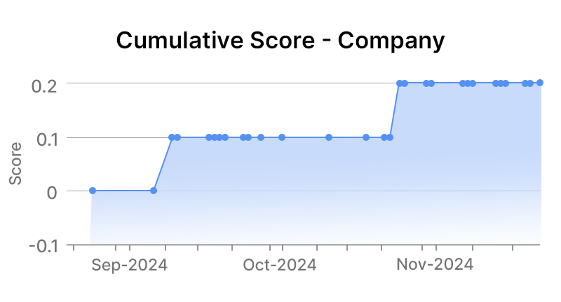 IBM Corp Company Graph