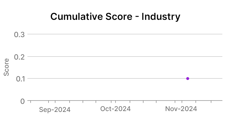 IBM Corp Industry Graph