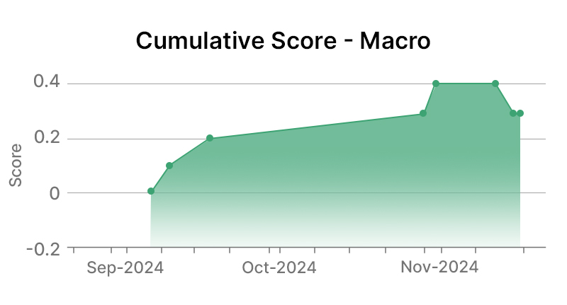 IBM Corp Macro Graph