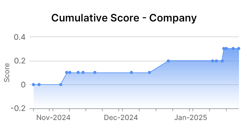 Motorola Solutions, Inc. Company Graph