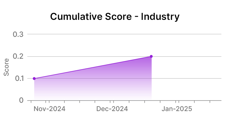 Motorola Solutions, Inc. Industry Graph