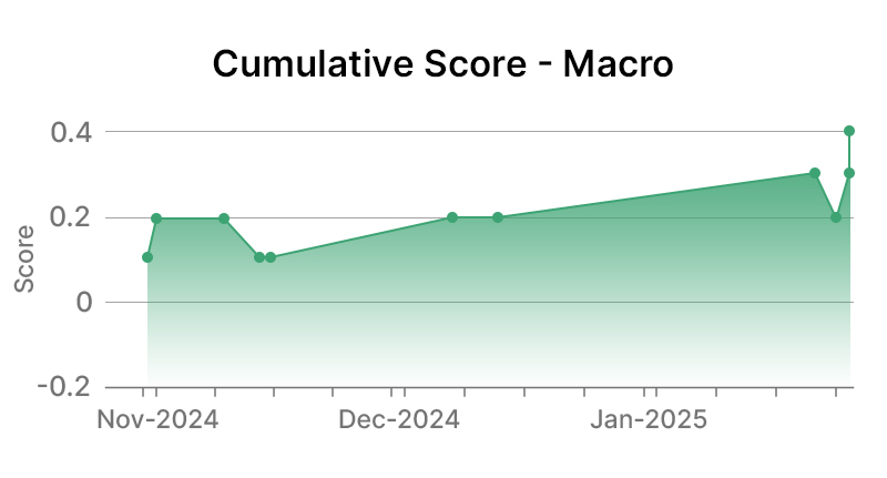 Motorola Solutions, Inc. Macro Graph