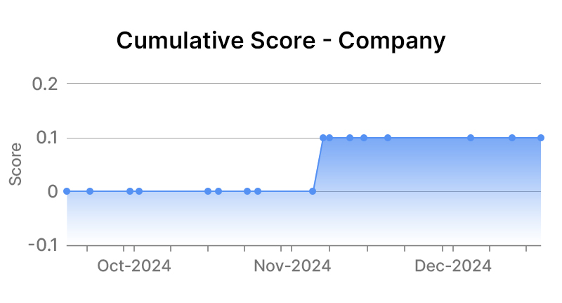 Motorola Solutions, Inc. Company Graph