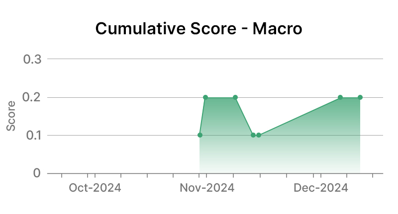 Motorola Solutions, Inc. Macro Graph