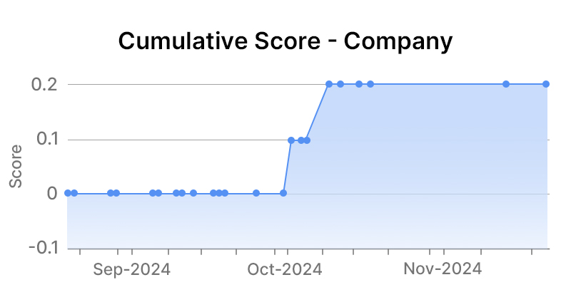 PepsiCo Inc 02-12-2024 Company Graph