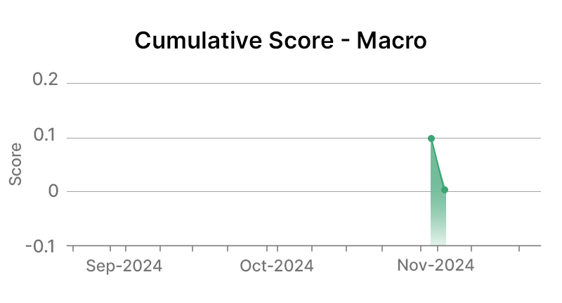 PepsiCo Inc 02-12-2024 Macro Graph