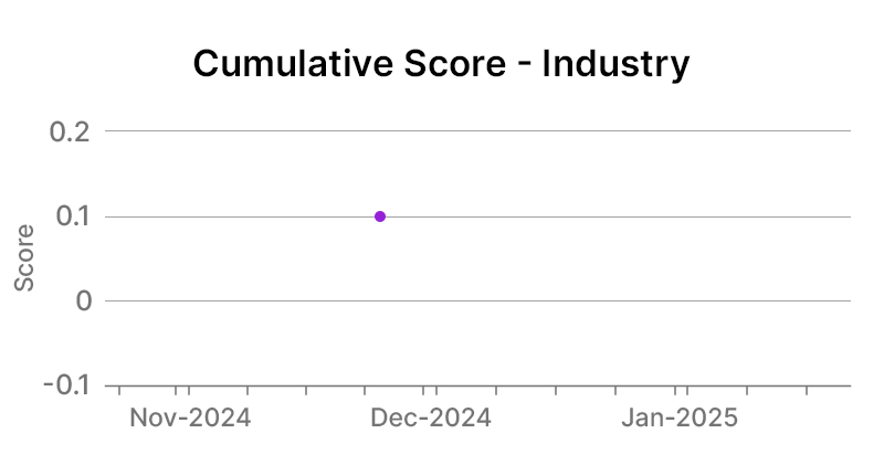 PepsiCo Inc 02-12-2024 Industry Graph