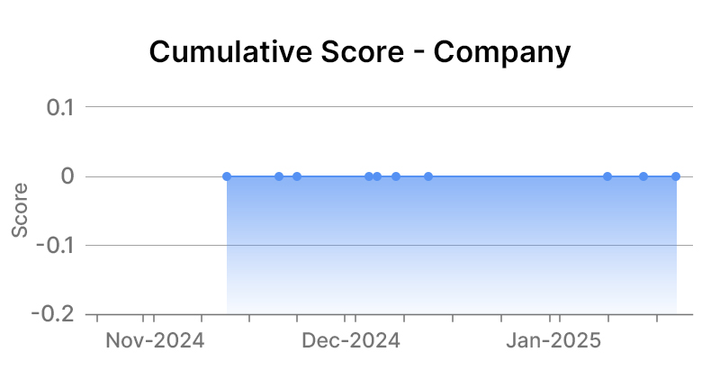 PepsiCo Inc 02-12-2024 Company Graph