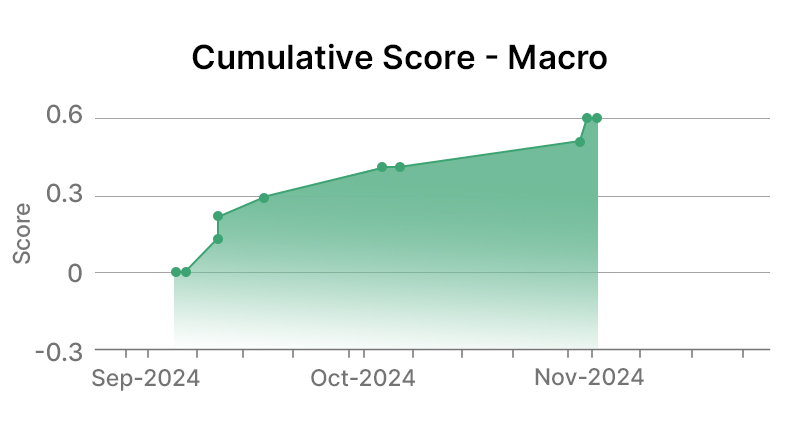 Pfizer Inc Macro Graph